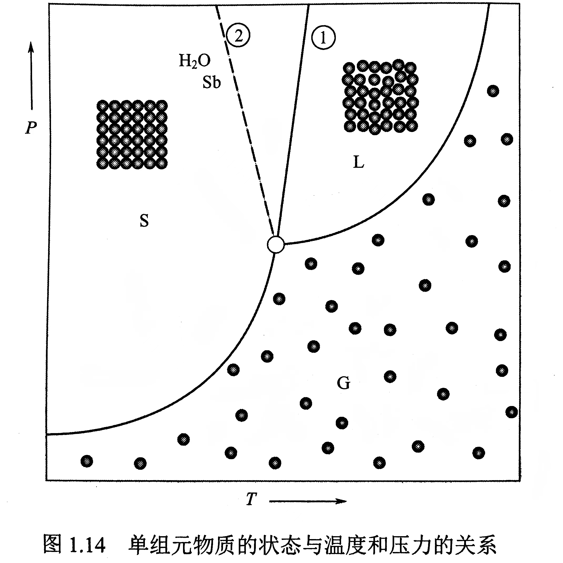 单组元物质的状态与温度和压力的关系
