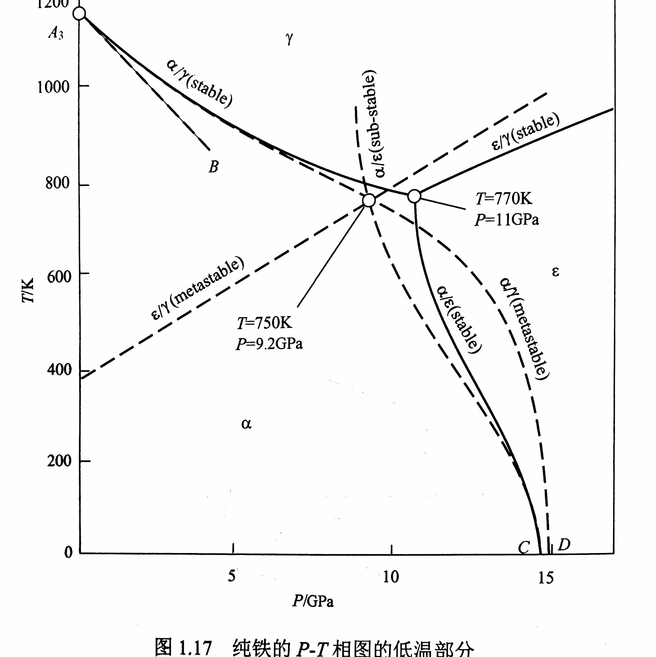 纯铁的p-T相图的低温部分