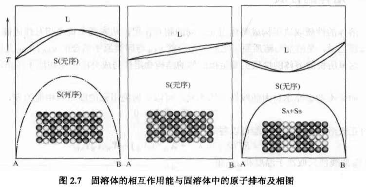 固溶体的相互作用能与固溶体中的原子排布及相图