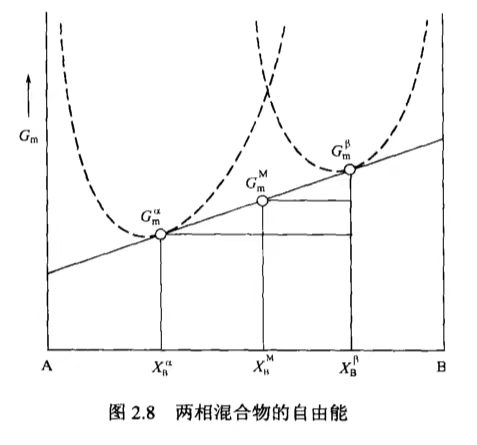 两相混合物的自由能