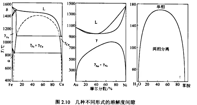 几种不同形式的溶解度间隙